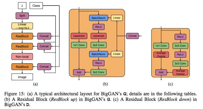 史上最强图像生成器BigGAN更新：四倍深度实现更强效果- 安全内参| 决策者的网络安全知识库