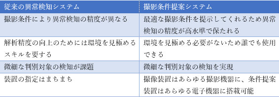 撮影条件提案システムと従来手法の比較図