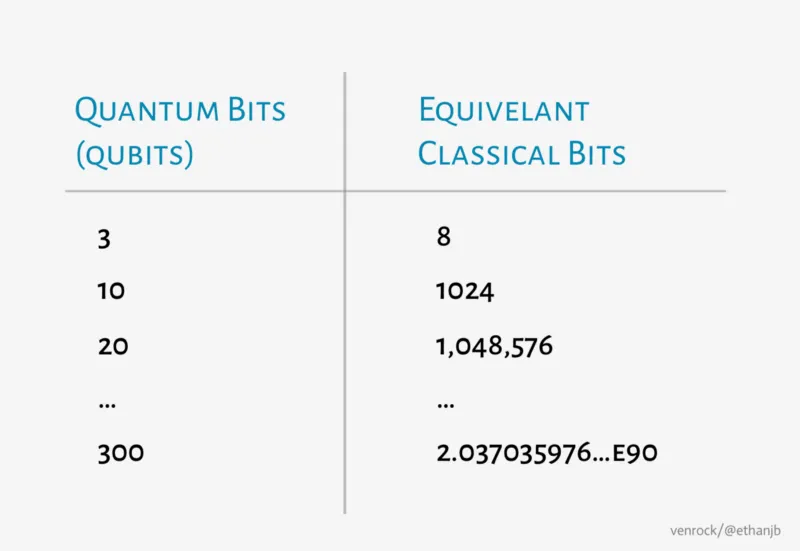量子コンピュータのビット数の比較