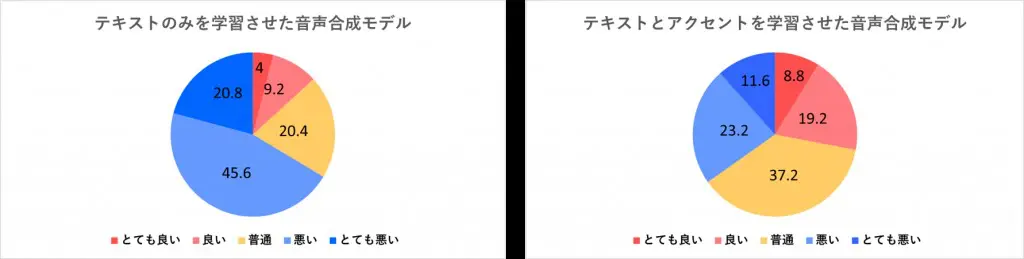 第9回「AIが音声合成の領域で病院に貢献する日へ」