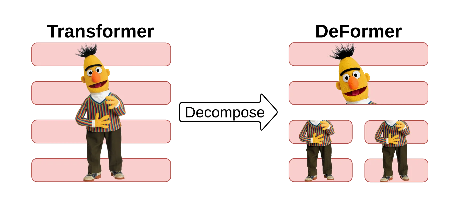 "Deformer-decomposed-from-transfomer