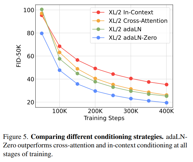 Diffusion Transformer: comparing different conditioning strategies