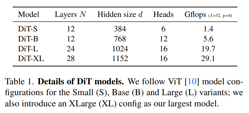 Diffusion Transfomer: details of DiT models