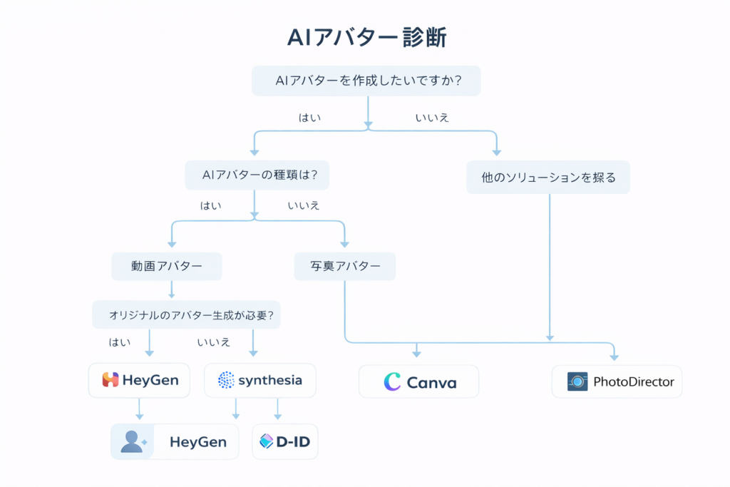 AIアバター完全ガイド【2026年最新版】おすすめツール12選と活用事例を徹底比較