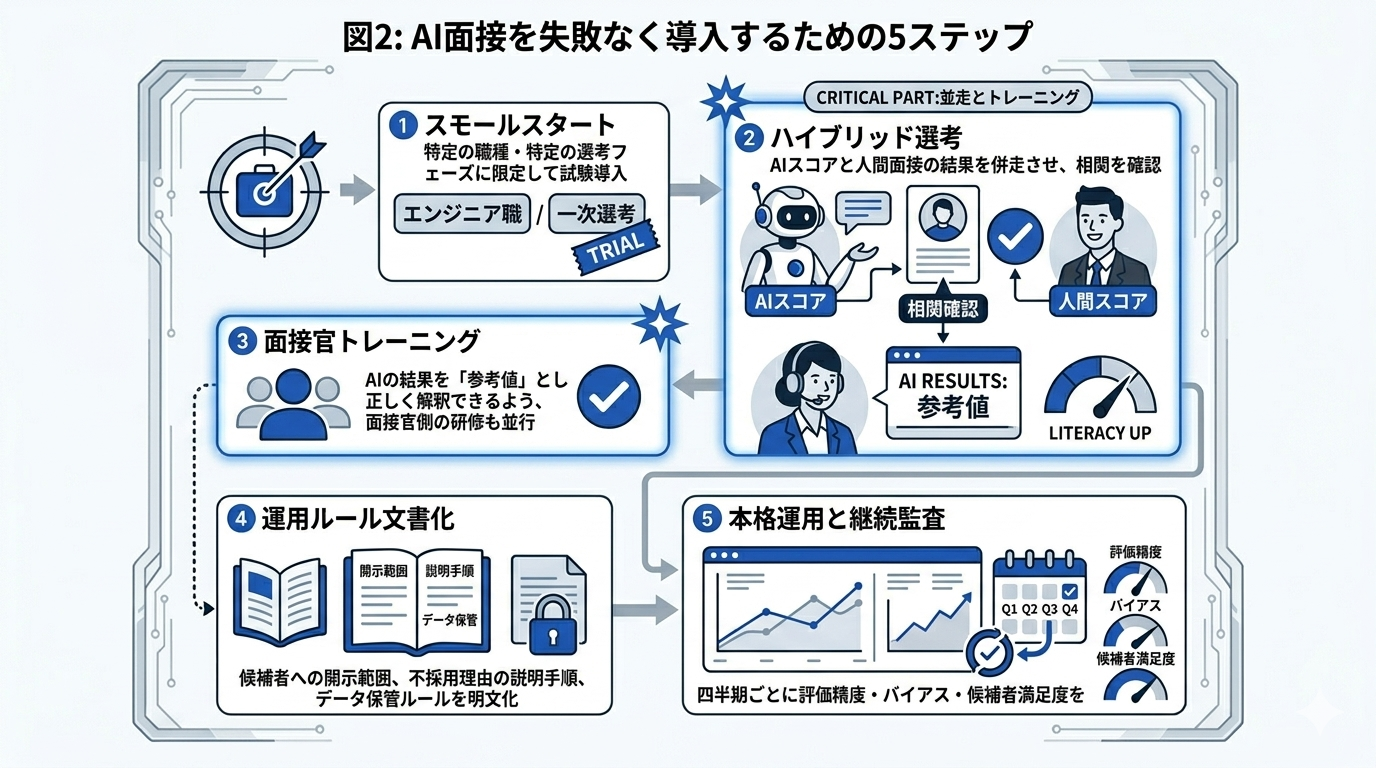 AI面接導入の5ステップ図:スモールスタート→ハイブリッド選考→面接官トレーニング→運用ルール文書化→本格運用と継続監査の流れを示すフロー図
