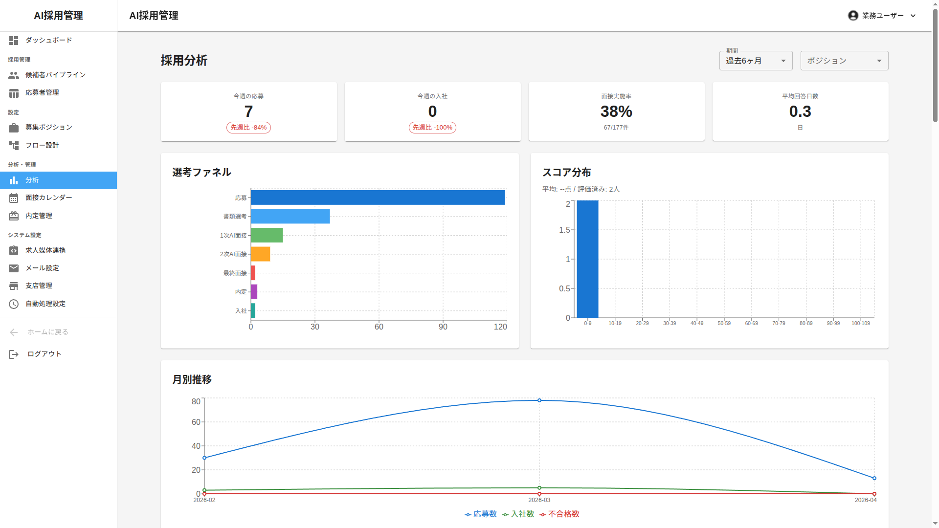 DeepAI 採用分析ダッシュボード — 選考ファネル、スコア分布、月別推移をグラフで可視化