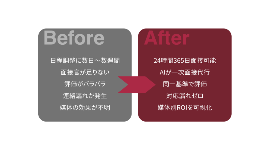DeepAI導入前後の採用業務比較 — 面接日程調整の手間、評価のバラつき、連絡漏れがすべて解消