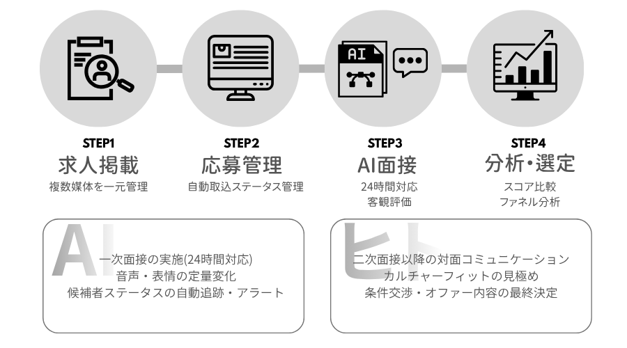 理想の採用フロー — AIが担当する業務と人間が集中すべき業務の役割分担図