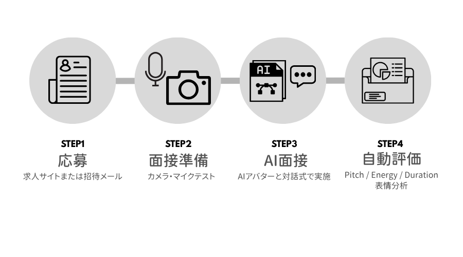 AI面接フロー全体図 — 応募から面接準備、AI面接、自動評価、採用判断までの5ステップ