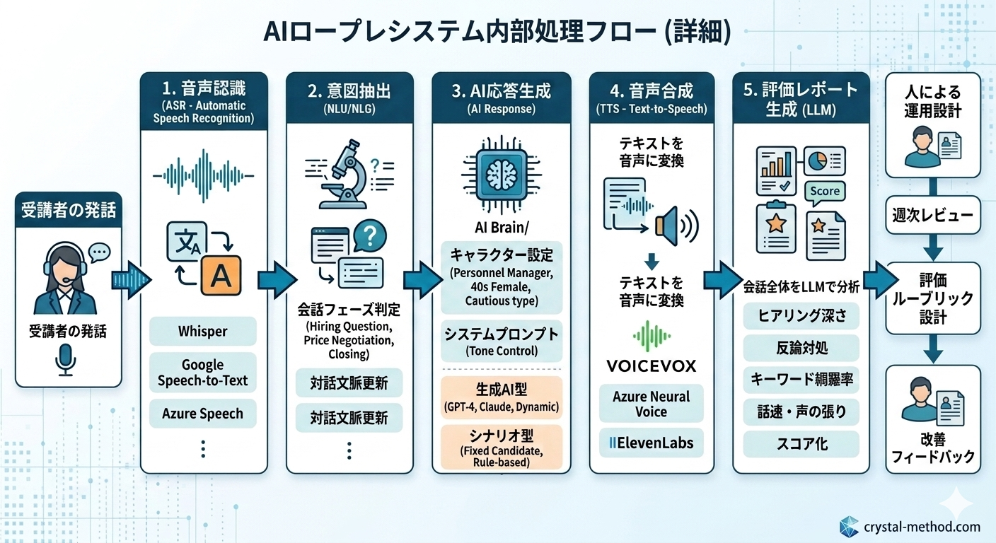 AIロープレの処理フロー(発話→音声認識→意図抽出→AI応答生成→評価)を示す技術図