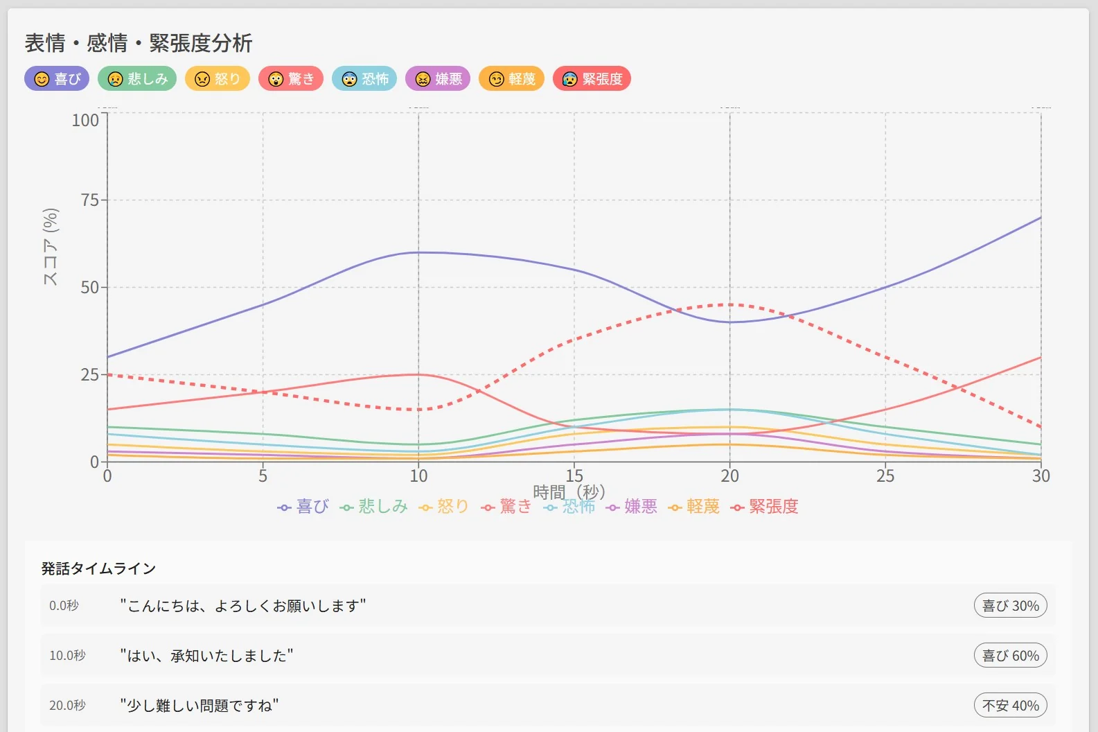 AIロープレの表情・感情・緊張度分析画面｜8感情と発話タイムラインを時系列で可視化