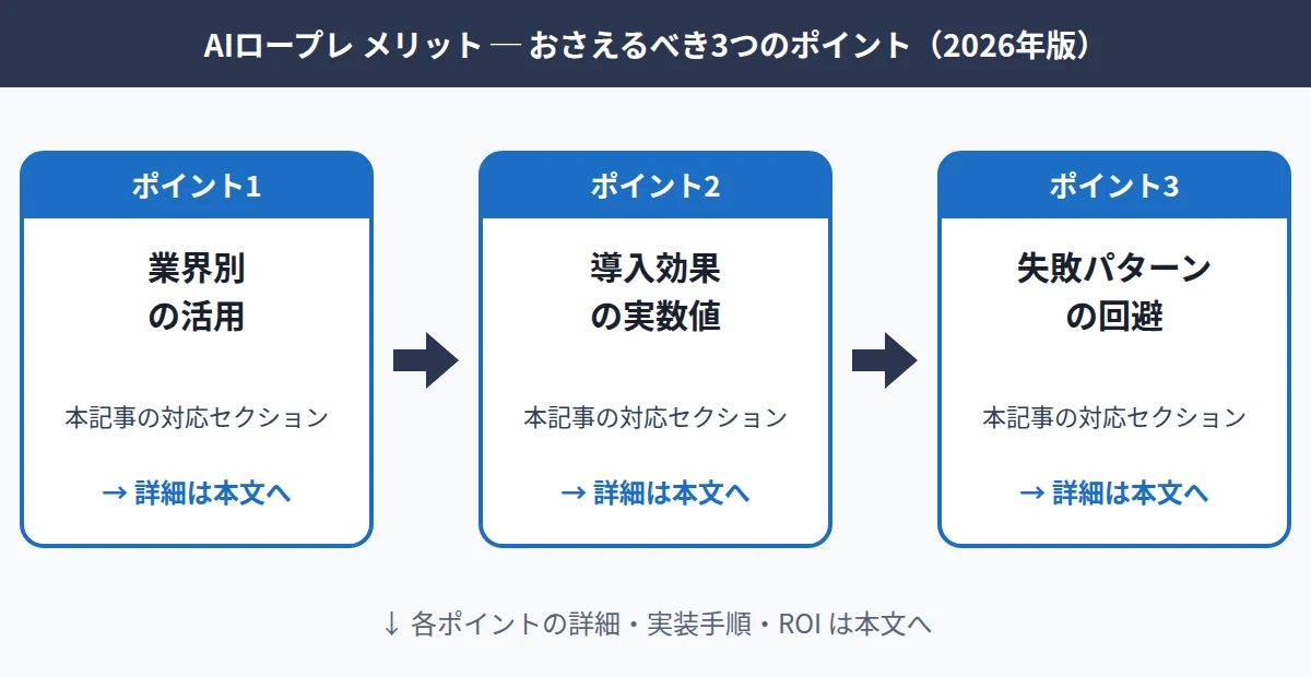AIロープレ メリットについておさえるべき3つのポイントを示した独自図解