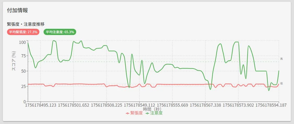 AIロープレの緊張度・注意度推移グラフ｜商談中の集中状態を可視化