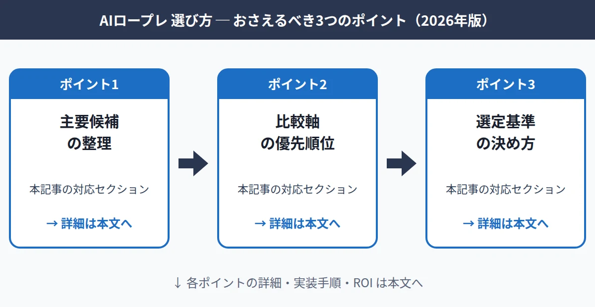 AIロープレ 選び方についておさえるべき3つのポイントを示した独自図解