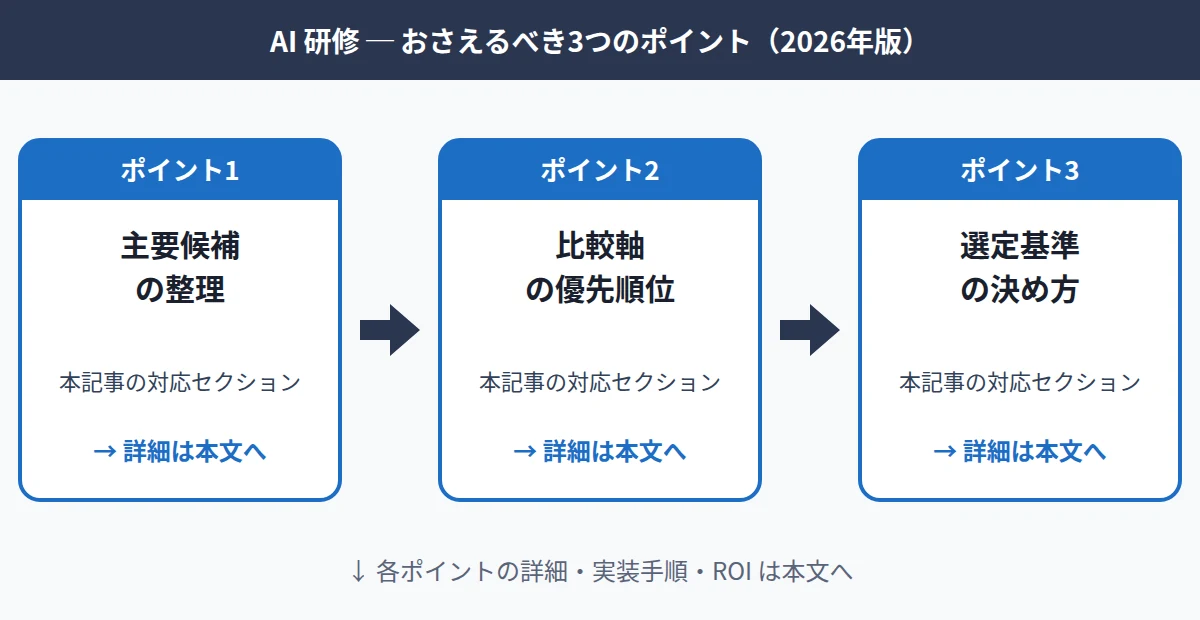 AI 研修についておさえるべき3つのポイントを示した独自図解