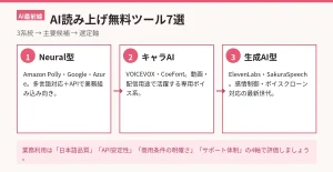AI読み上げ無料ツール7選｜自然な声の選び方と活用術【2026】