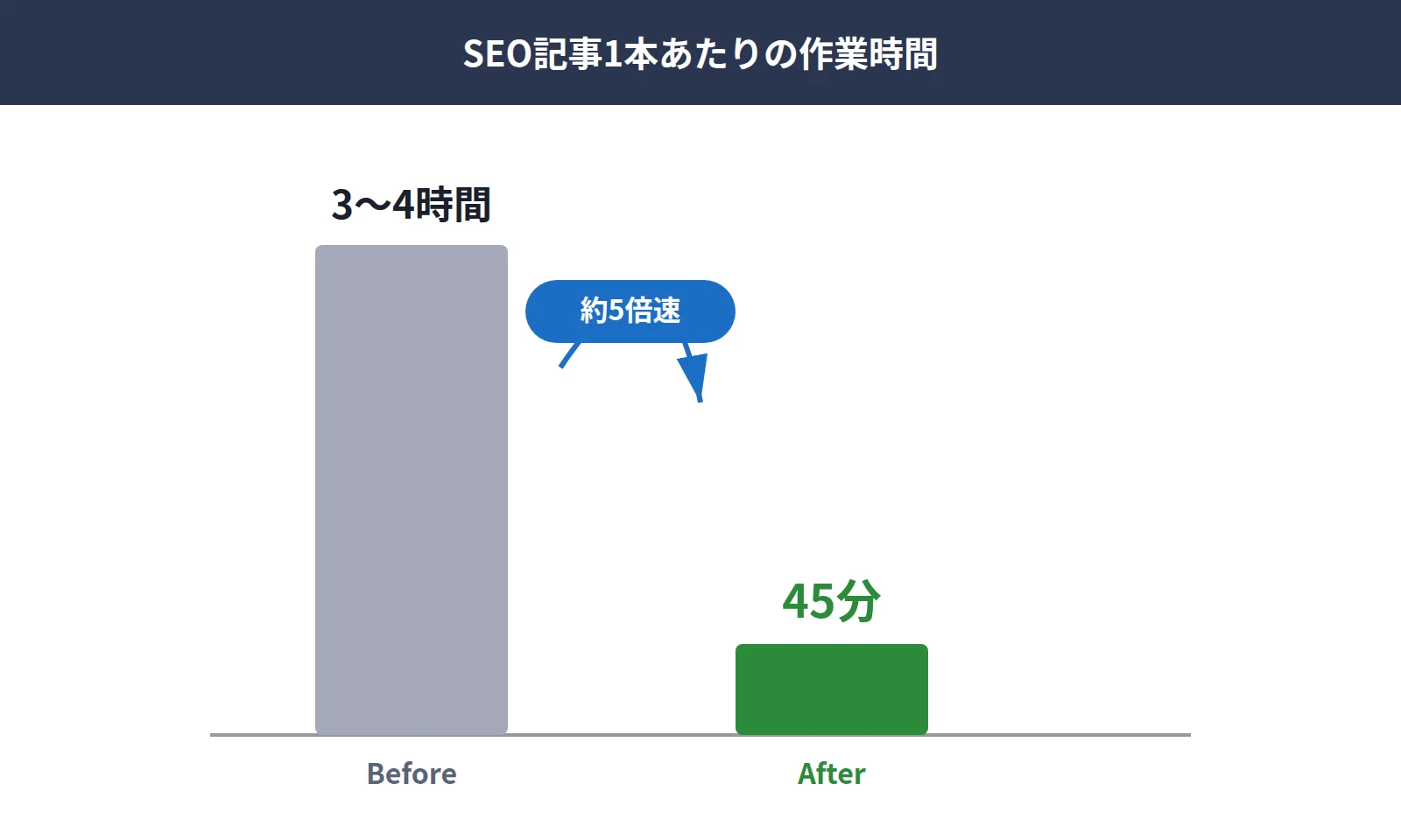 SEO記事1本あたりの作業時間がClaude Code導入前(3〜4時間)から導入後(45分)に短縮された比較図