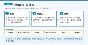 対話AI完全ガイド｜医療・接客・教育まで網羅的に解説【2026】