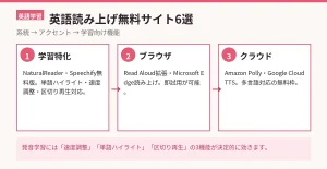 英語読み上げ無料サイト6選｜発音学習に使える厳選ツール
