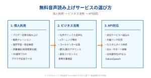 無料で使える音声読み上げサービス比較｜API対応まで【2026】