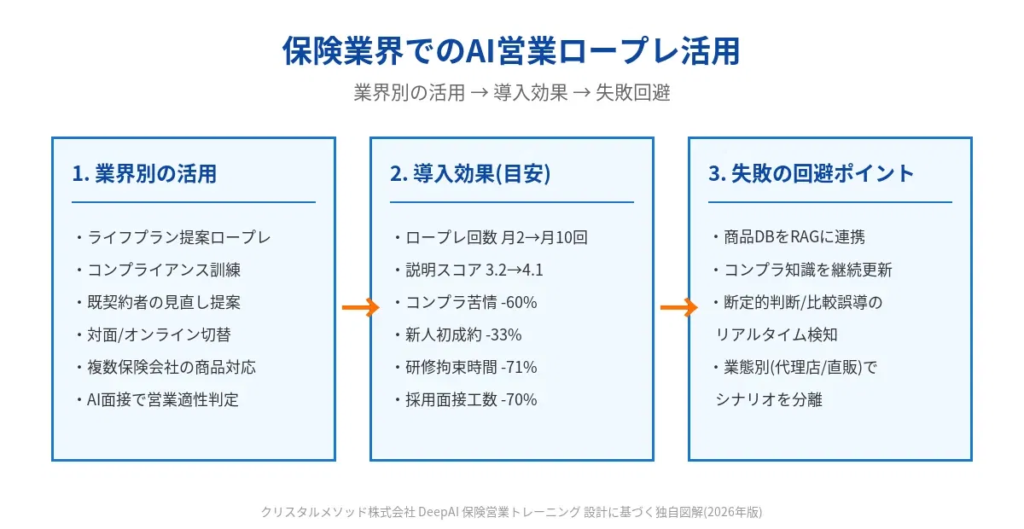 保険営業AIロープレ｜コンプライアンス訓練まで対応【2026】