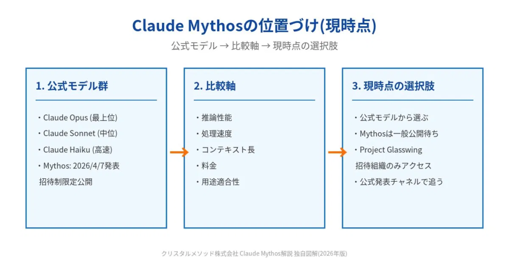 Claude Mythosとは｜現状とOpusとの違い【2026年版】