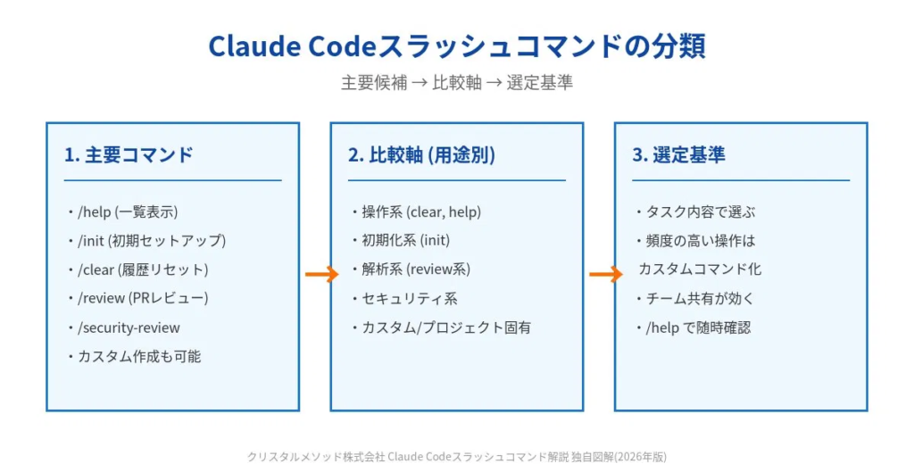 Claude Code スラッシュコマンド一覧｜活用例【2026年版】
