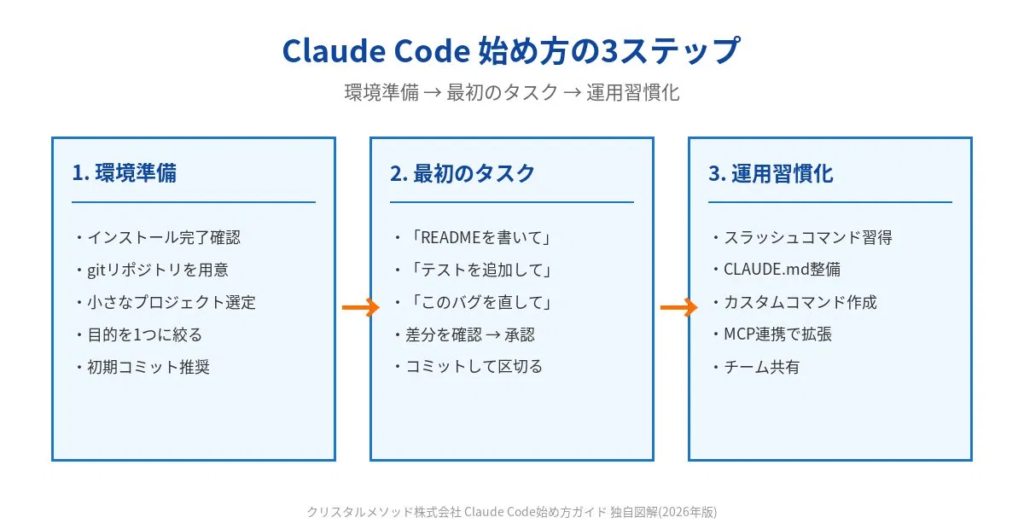 Claude Codeの始め方｜初心者が最初にやること【2026年版】