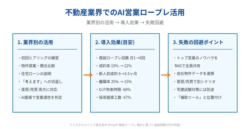 不動産業界のAI営業ロープレ｜商談スキルを最短で上げる【2026年版】