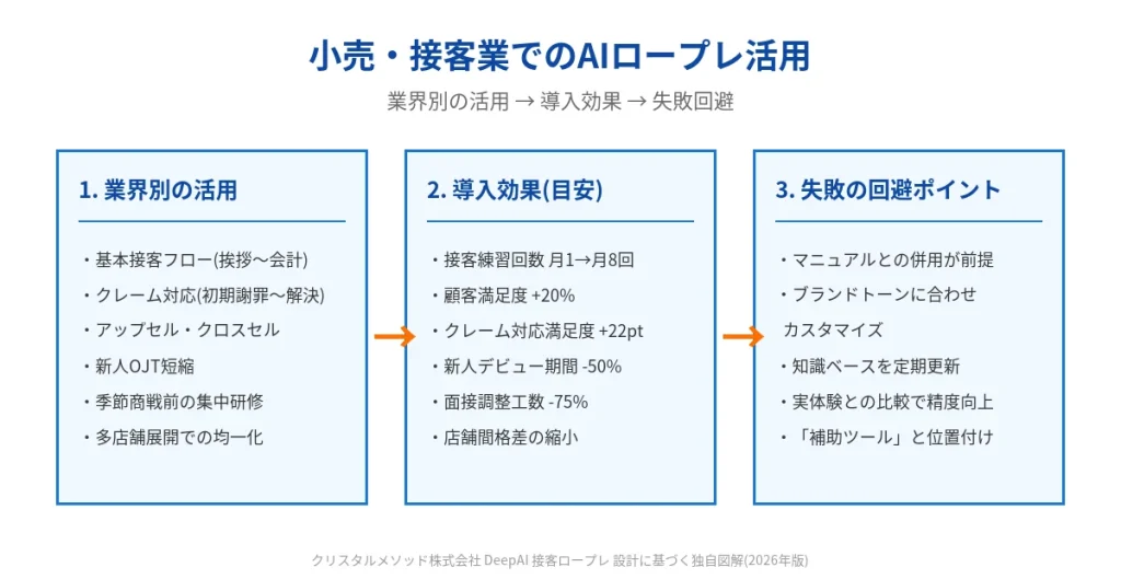 小売・接客業のAI接客研修｜AIロープレで現場が変わる【2026年版】
