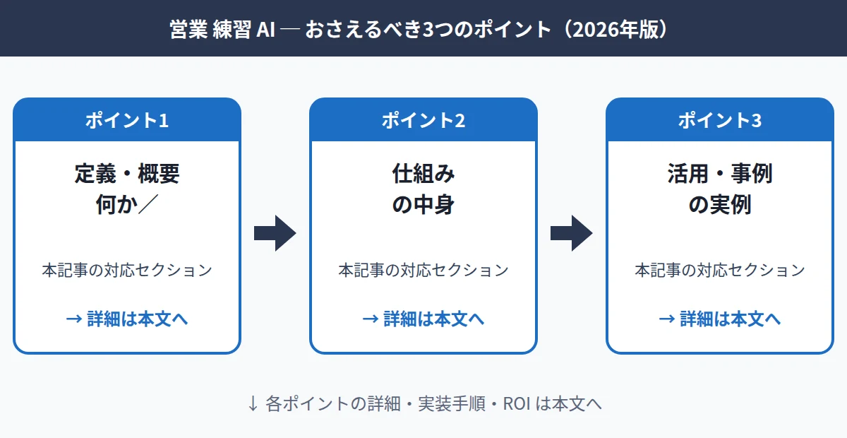 営業 練習 AIについておさえるべき3つのポイントを示した独自図解