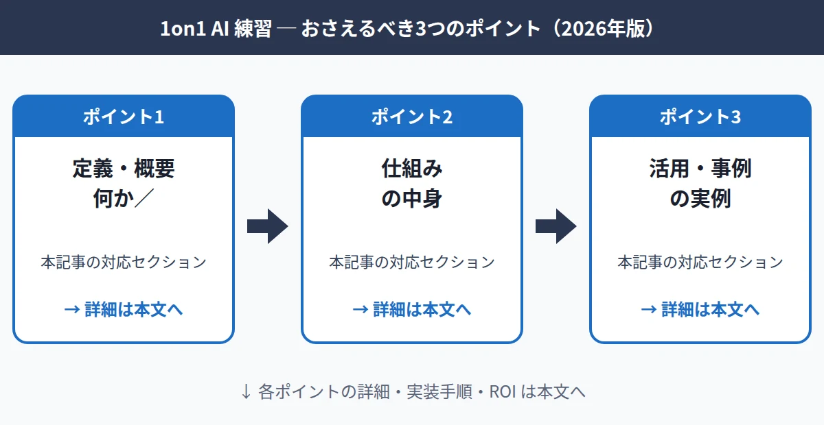 1on1 AI 練習についておさえるべき3つのポイントを示した独自図解