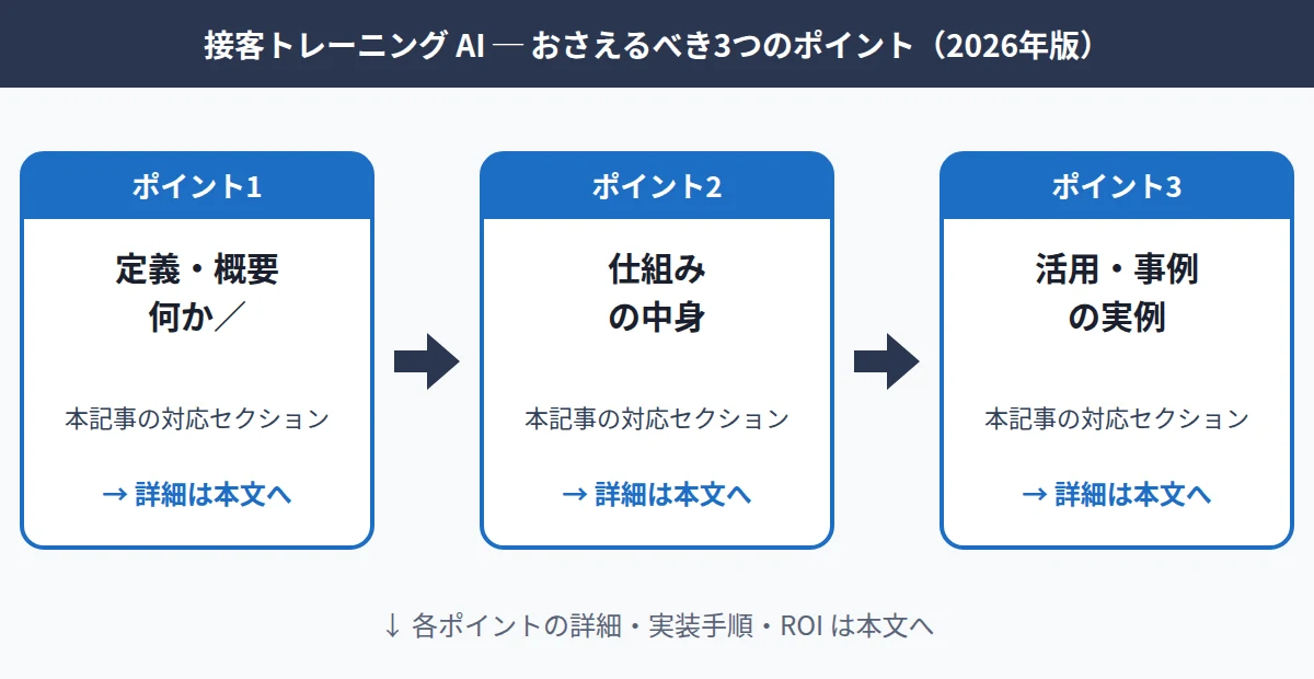 接客トレーニング AIについておさえるべき3つのポイントを示した独自図解