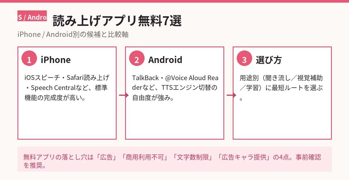 iPhone・Android別の読み上げアプリ7選を比較軸とともに整理した独自図解