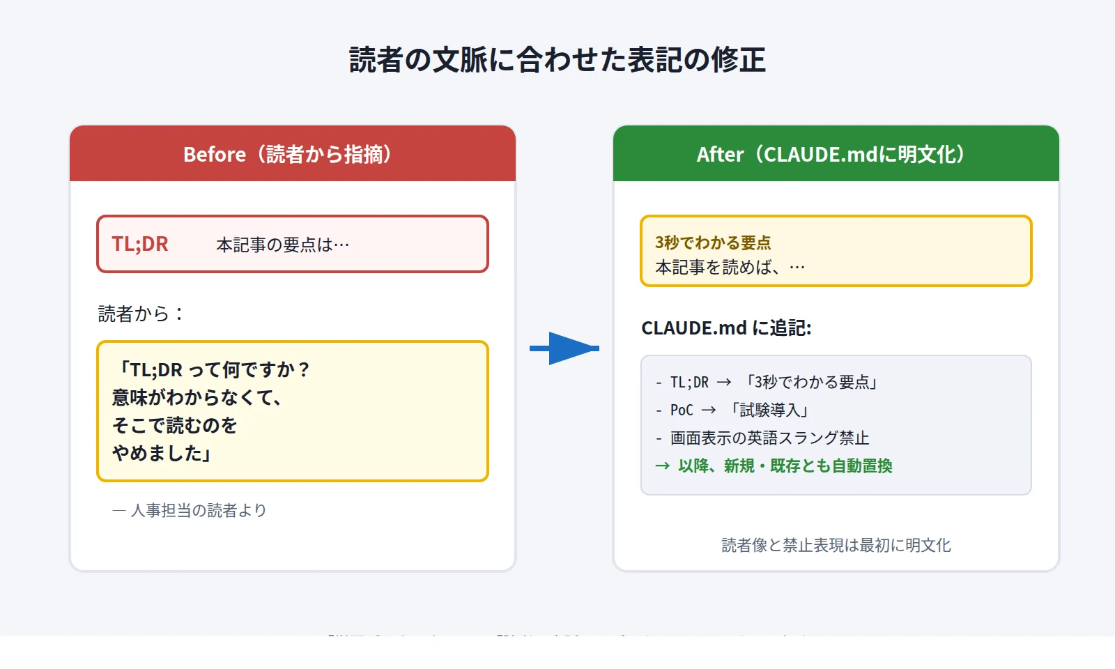 記事冒頭の「TL;DR」表記を「3秒でわかる要点」に書き換えたBefore/Afterの画像
