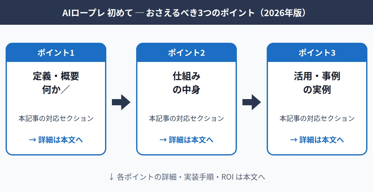 AIロープレ 初めてについておさえるべき3つのポイントを示した独自図解
