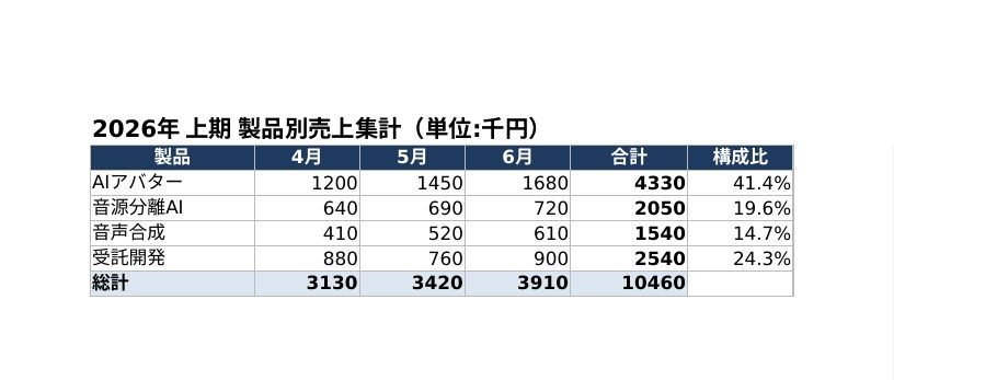 Claude Codeで作成したExcel売上集計（関数入り）
