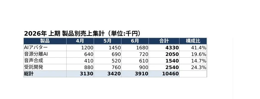 Claude Codeで作成したExcel売上集計（関数入り）