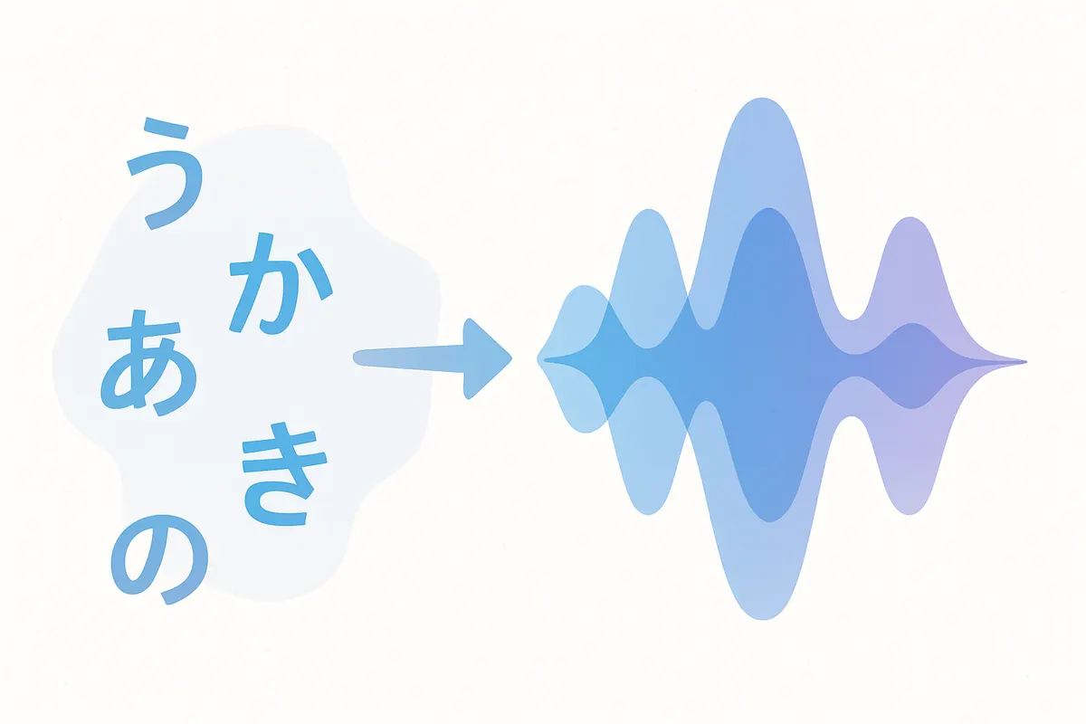 日本語テキストが音声波形に変換されるイメージ。日本語TTS処理の概念を抽象的に表現。
