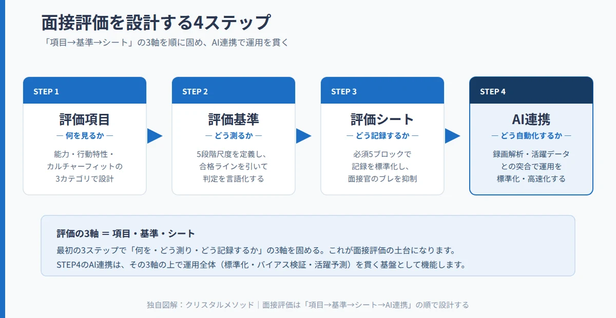 面接評価の3軸（評価項目・評価基準・評価シート）とAI連携による運用フローを示した独自図解