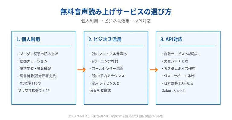 無料で使える音声読み上げサービス比較｜API対応まで【2026】