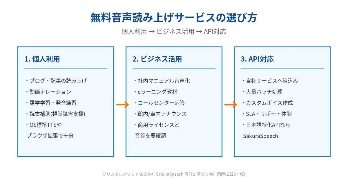 無料で使える音声読み上げサービス比較｜API対応まで【2026】