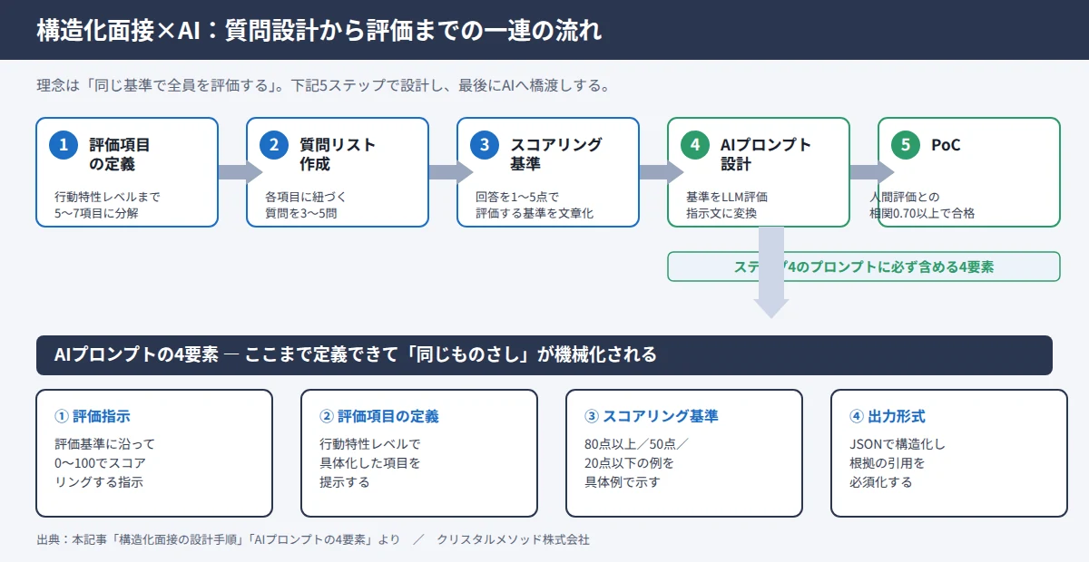 構造化面接の質問設計から評価基準・AIプロンプト・スコアリングまでの一連の流れを示した独自図解