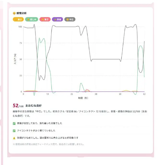 AI面接練習ツールの感情分析画面。表情の推移グラフと、前向きさ・安定感・アイコンタクトの評価