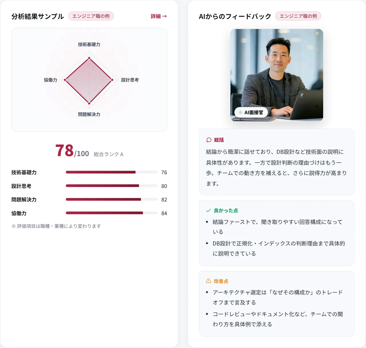 AI面接練習ツールの分析結果サンプル。4項目のレーダーチャートと78/100点、AIからの総括・良かった点・改善点