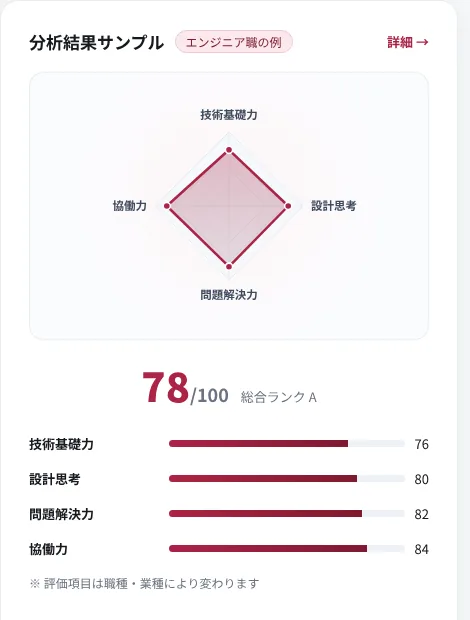 AI面接練習ツールの評価レポートの見本。総合点と、評価軸ごとのスコアが並ぶ