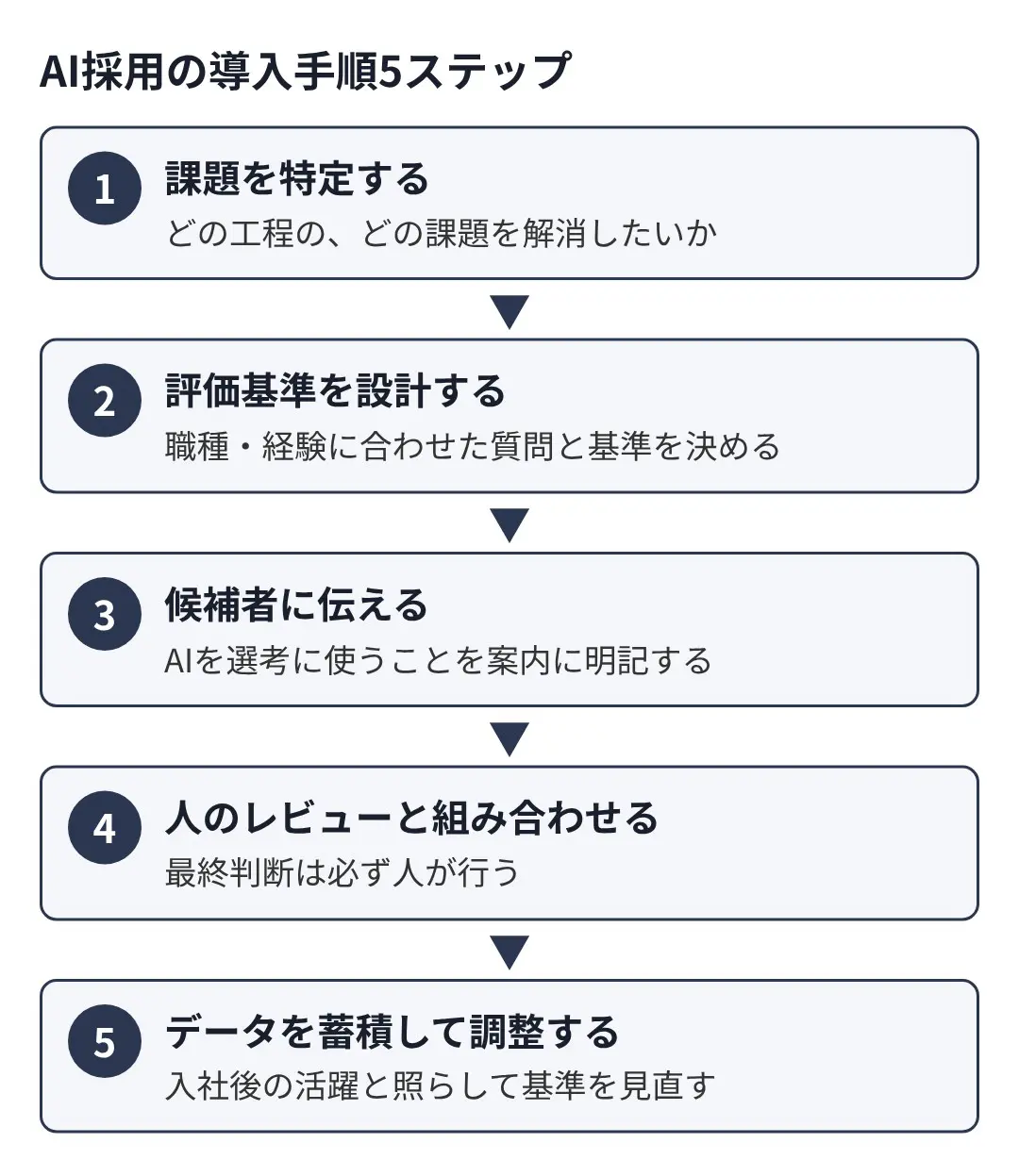 AI採用の導入手順5ステップの図