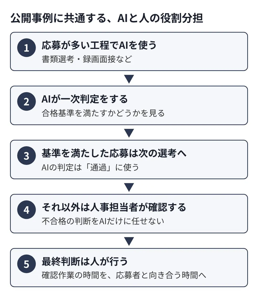 公開事例に共通するAIと人の役割分担の図