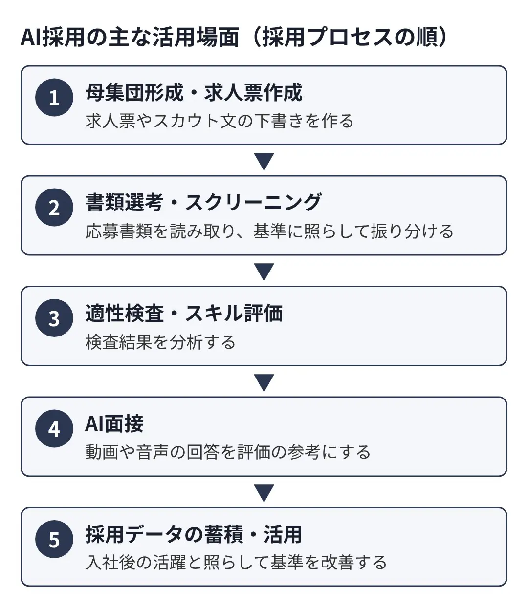 AI採用の主な活用場面を採用プロセスの順に並べた図
