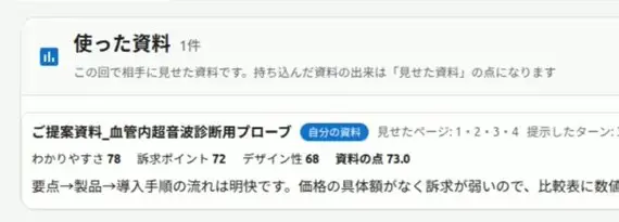 商談で見せた提案資料をAIが評価した画面。わかりやすさ78・訴求ポイント72・デザイン性68・資料の点73.0と講評